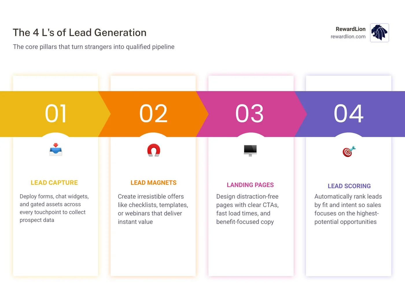 Infographic showing the 4 L's of lead generation: Lead Capture, Lead Magnets, Landing Pages, Lead Scoring with key steps for Infographic showing the 4 L's of lead generation: Lead Capture, Lead Magnets, Landing Pages, Lead Scoring with key steps for