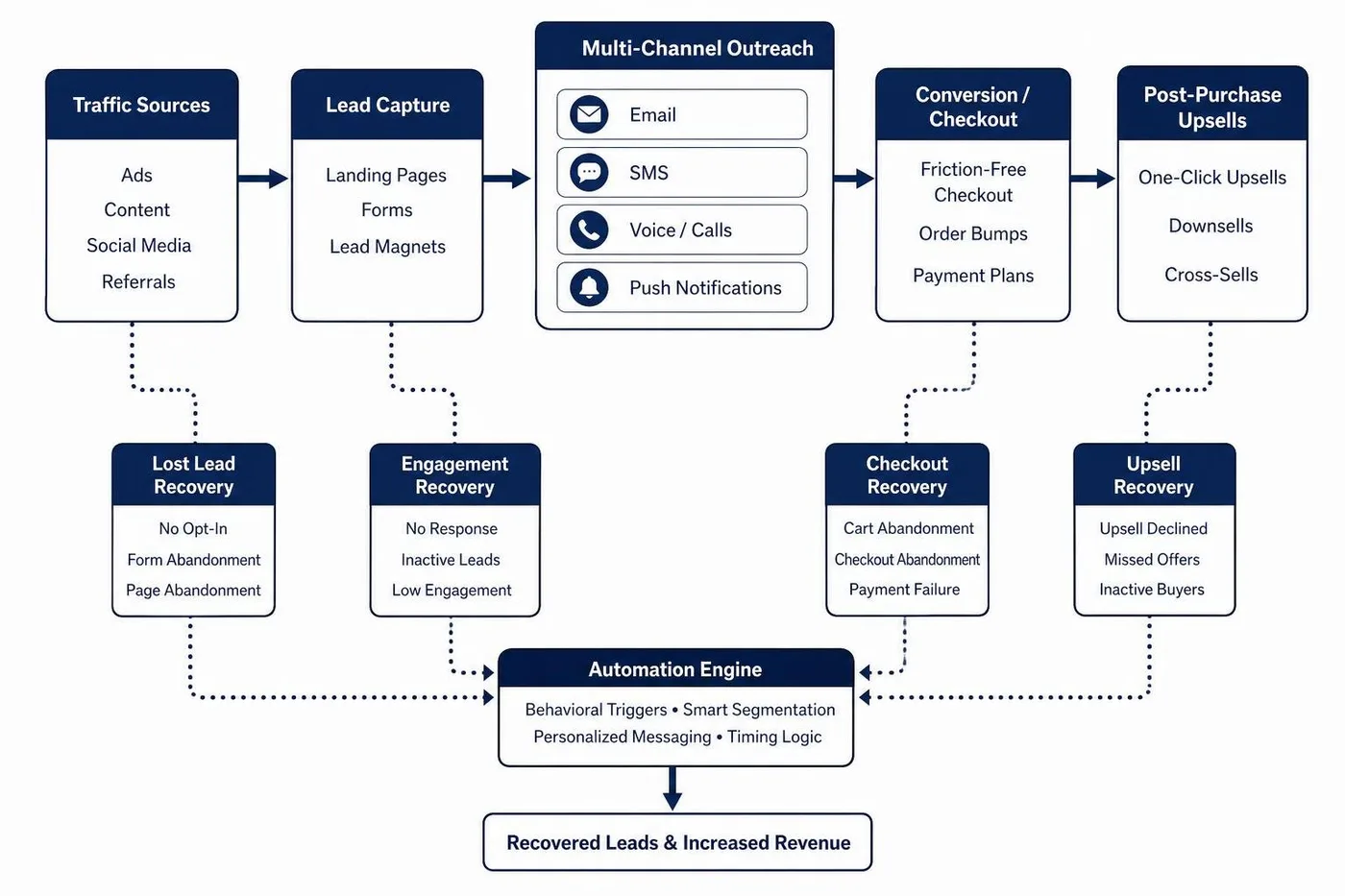 Workflow diagram illustrating multi channel lead recovery and automated upsells Workflow diagram illustrating multi channel lead recovery and automated upsells
