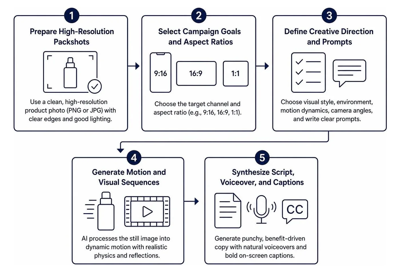 Step-by-step AI video ad generation workflow Step-by-step AI video ad generation workflow