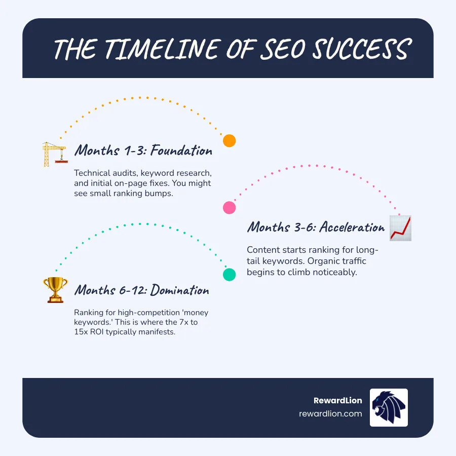 Table showing SEO ROI and timelines - seo services in florida infographic infographic-line-3-steps-blues-accent_colors Table showing SEO ROI and timelines - seo services in florida infographic infographic-line-3-steps-blues-accent_colors