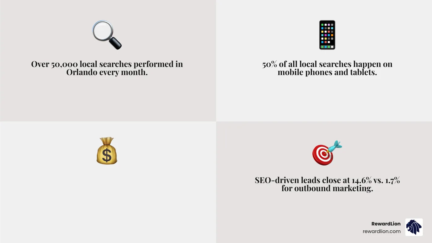 Local search ecosystem in Orlando 2026: search volume, mobile usage, ranking factors, and ROI comparison - seo in orlando Local search ecosystem in Orlando 2026: search volume, mobile usage, ranking factors, and ROI comparison - seo in orlando
