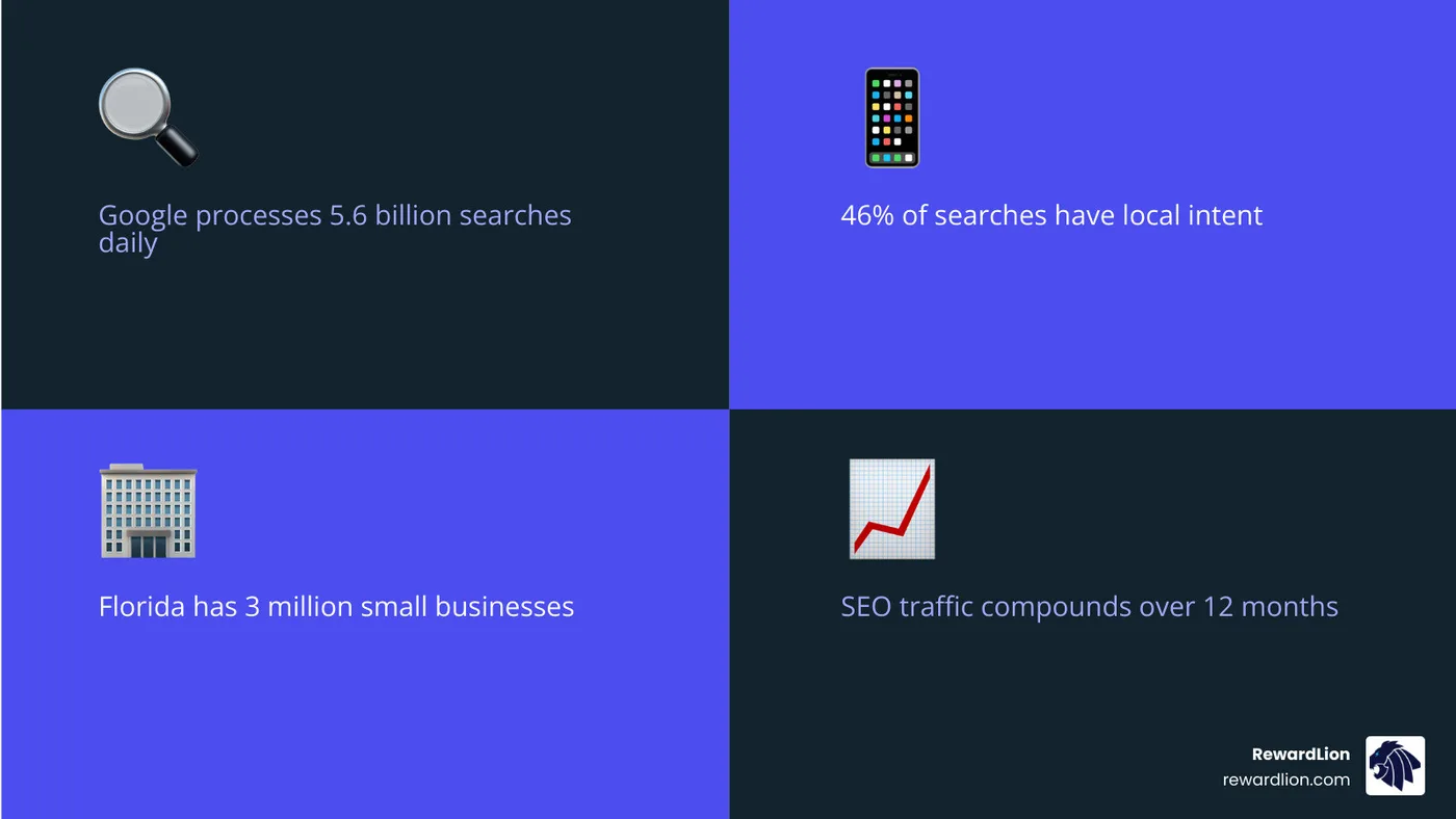 Infographic showing compounding SEO growth over 12 months for Florida small businesses - seo services in florida infographic Infographic showing compounding SEO growth over 12 months for Florida small businesses - seo services in florida infographic