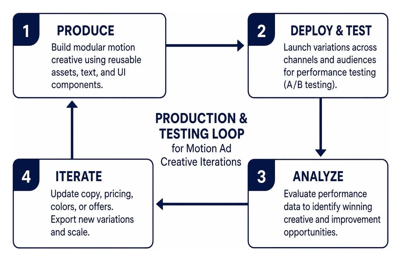 Production and testing loop for motion ad creative iterations Production and testing loop for motion ad creative iterations