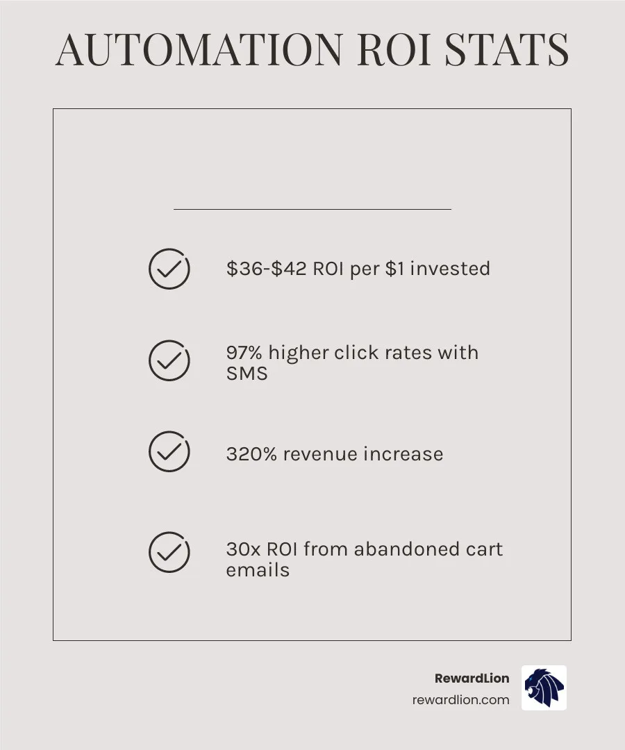 Infographic showing revenue growth metrics: 320% revenue increase and 42 to 1 ROI stats - email marketing automation Infographic showing revenue growth metrics: 320% revenue increase and 42 to 1 ROI stats - email marketing automation