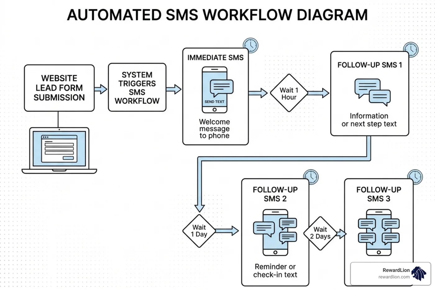 Diagram of an automated SMS workflow showing a website lead triggering an immediate text followed by a timed sequence - sms Diagram of an automated SMS workflow showing a website lead triggering an immediate text followed by a timed sequence - sms