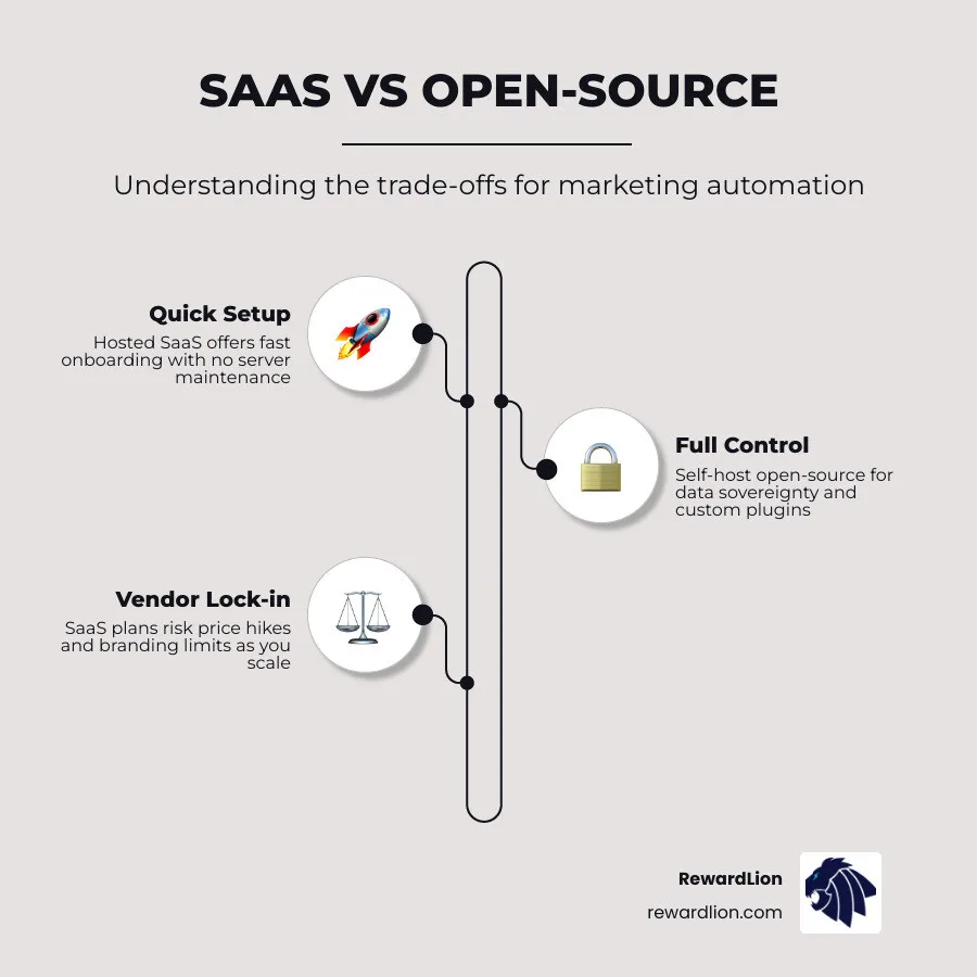 infographic showing the difference between SaaS and Open-Source marketing automation infographic infographic showing the difference between SaaS and Open-Source marketing automation infographic