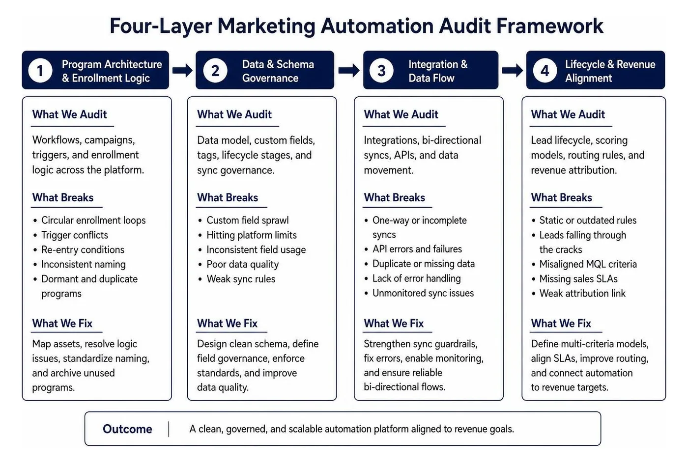 Four-layer marketing automation audit framework Four-layer marketing automation audit framework