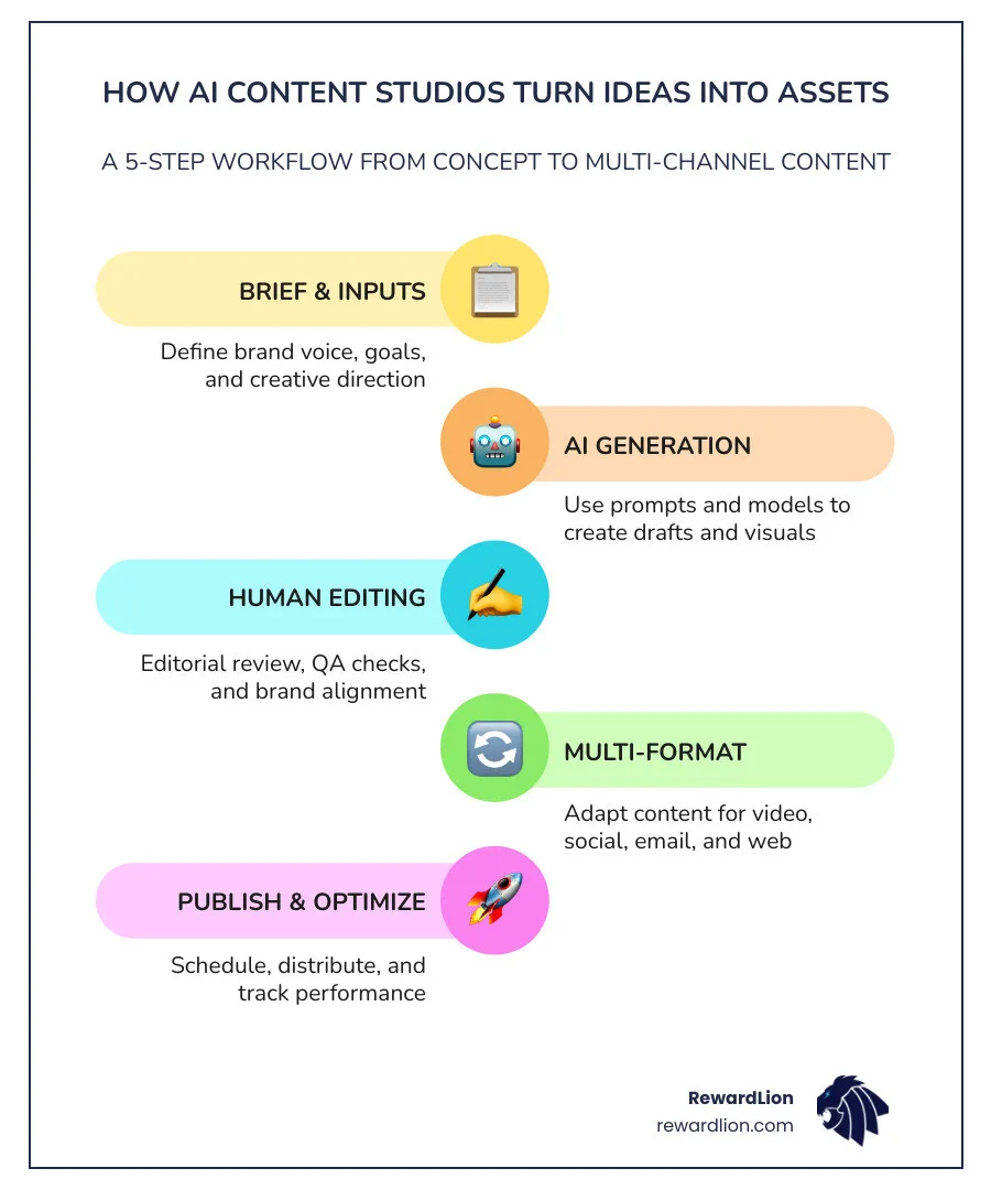 How AI content studios turn one idea into multi-format assets across channels infographic How AI content studios turn one idea into multi-format assets across channels infographic