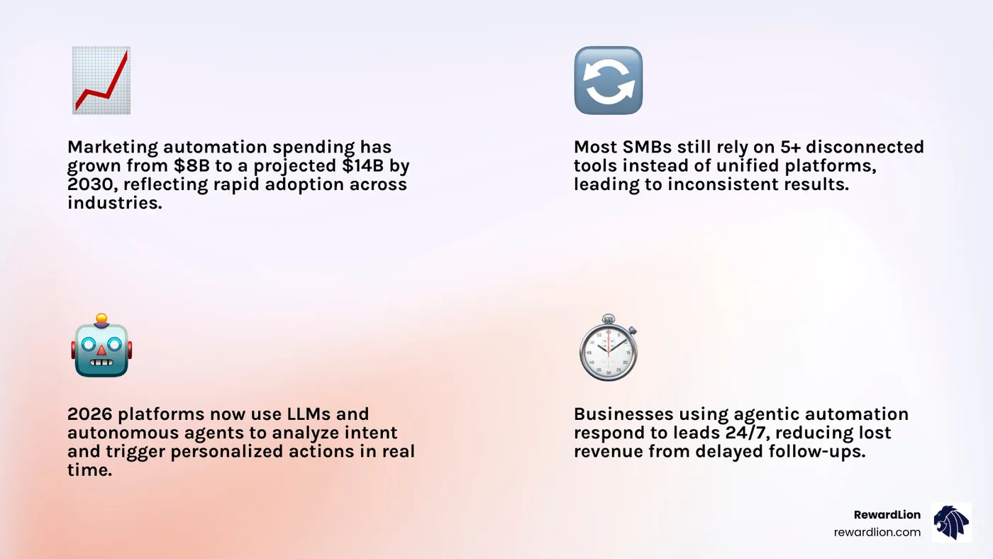 Marketing automation industry growth from $8 billion to $14 billion by 2030 with top platform comparison infographic Marketing automation industry growth from $8 billion to $14 billion by 2030 with top platform comparison infographic