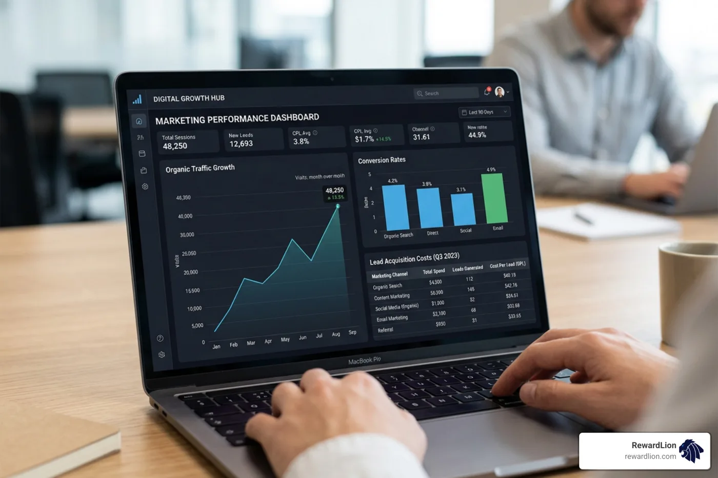 Digital marketing ROI dashboard showing organic traffic growth, conversion rates, and lead acquisition costs Digital marketing ROI dashboard showing organic traffic growth, conversion rates, and lead acquisition costs