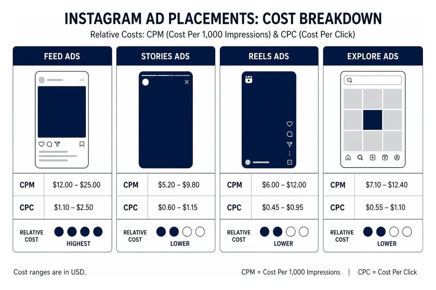 Diagram showing the breakdown of Instagram ad placements and their relative costs Diagram showing the breakdown of Instagram ad placements and their relative costs