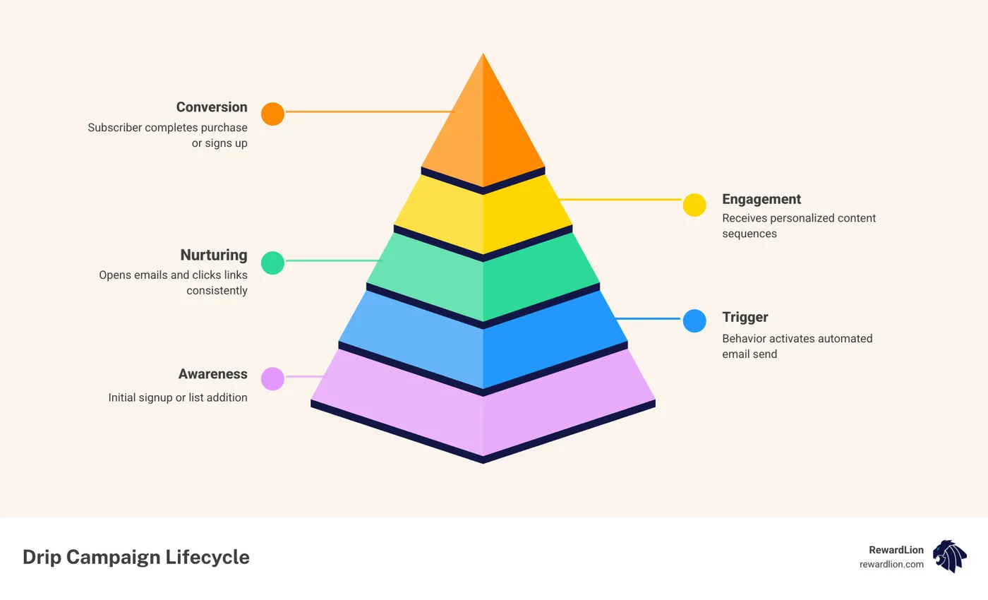 Lifecycle of a drip email campaign from trigger to conversion with key stages - drip email marketing software infographic Lifecycle of a drip email campaign from trigger to conversion with key stages - drip email marketing software infographic